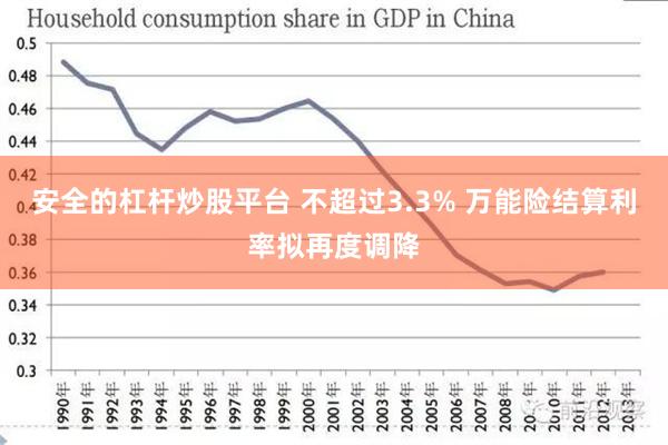 安全的杠杆炒股平台 不超过3.3% 万能险结算利率拟再度调降